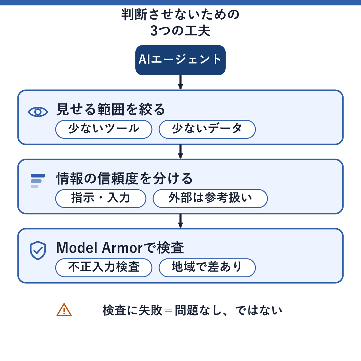 AIエージェントに見せる範囲を絞り、システム指示や利用者入力と外部情報の信頼度を分け、Model Armorで検査を追加することで、危険な判断をさせにくくする3つの工夫を示した図。