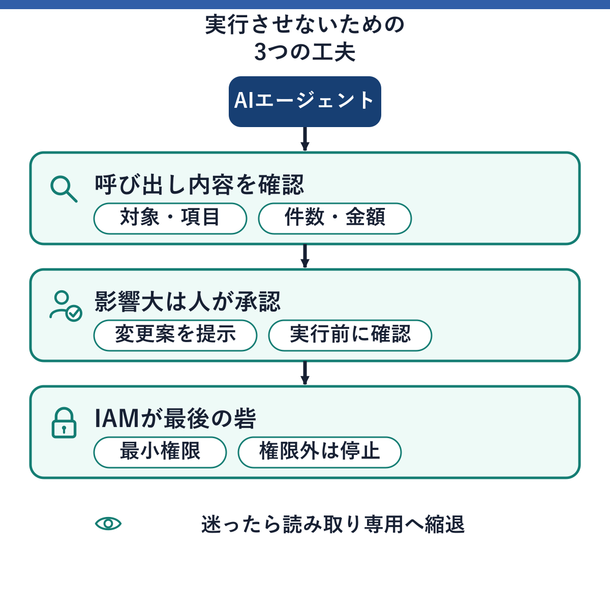 モデルが出したツール呼び出しの内容を確認し、影響が大きい操作は人が承認し、最後にIAMの権限で止めることで、危険な操作を実行させない3つの工夫を示した図。
