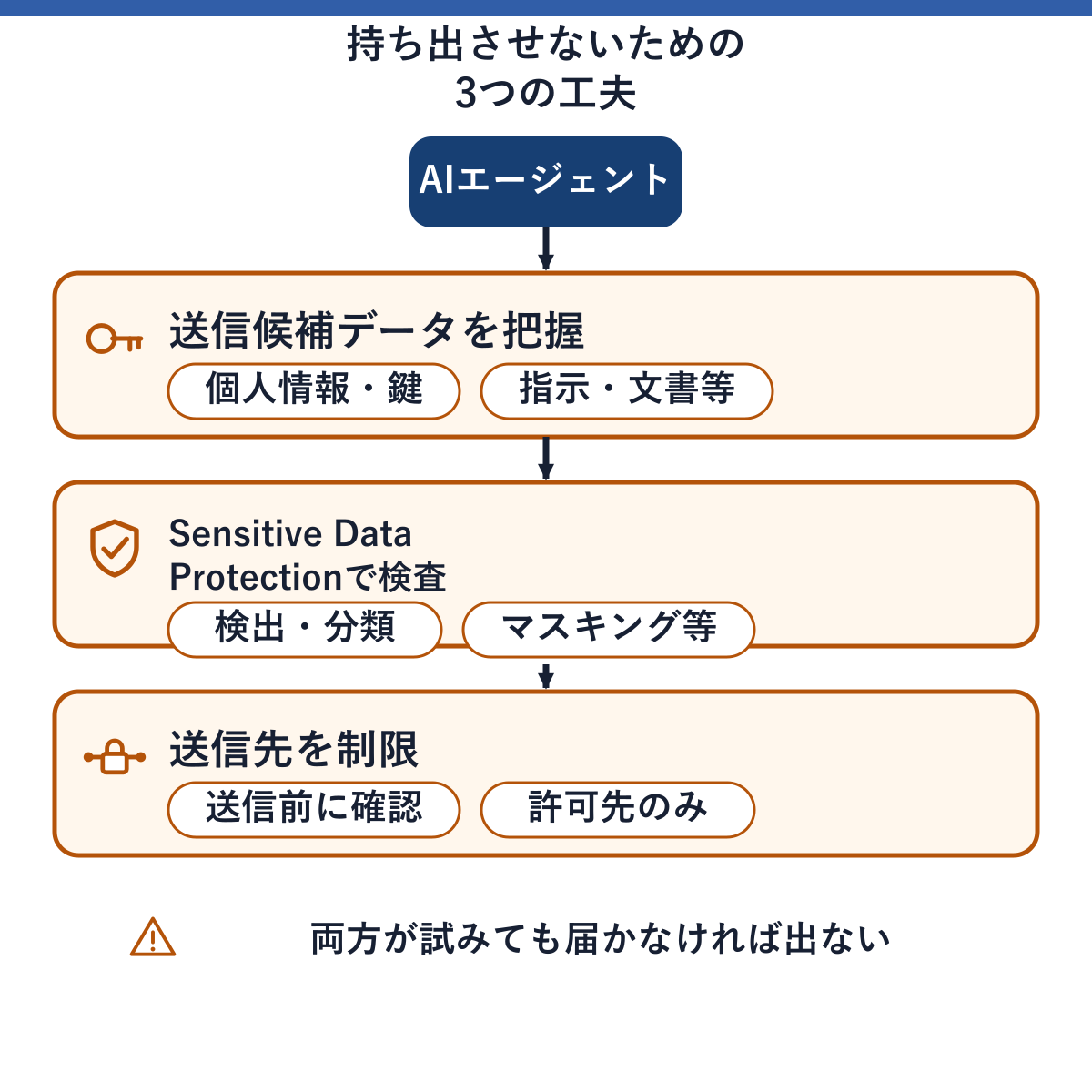 個人情報やAPIキーなど送信候補データを把握し、Sensitive Data Protectionで機密情報を検査し、送信先をネットワークで制限することで、情報の持ち出しを防ぐ3つの工夫を示した図。