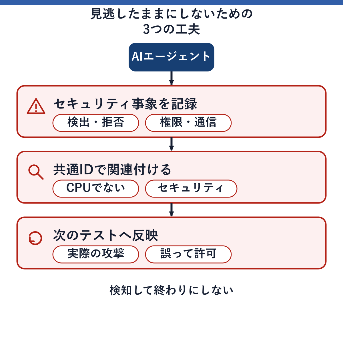 検出や拒否、権限エラー、通信失敗といったセキュリティ事象を記録し、共通IDで関連付けて確認し、見つかった事象を次のテストへ反映することで、攻撃を見逃したままにしない3つの工夫を示した図。