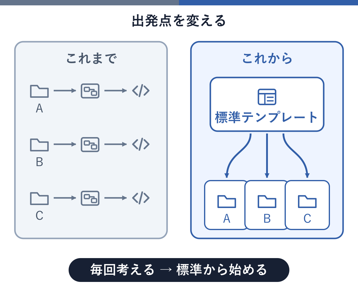 左のこれまでは案件A、案件B、案件Cがそれぞれ設計とコードを別々に作っている。右のこれからは一つの標準テンプレートから案件A、案件B、案件Cが分かれて作られる。下部に毎回考えるから標準から始めるへ、と示した図。