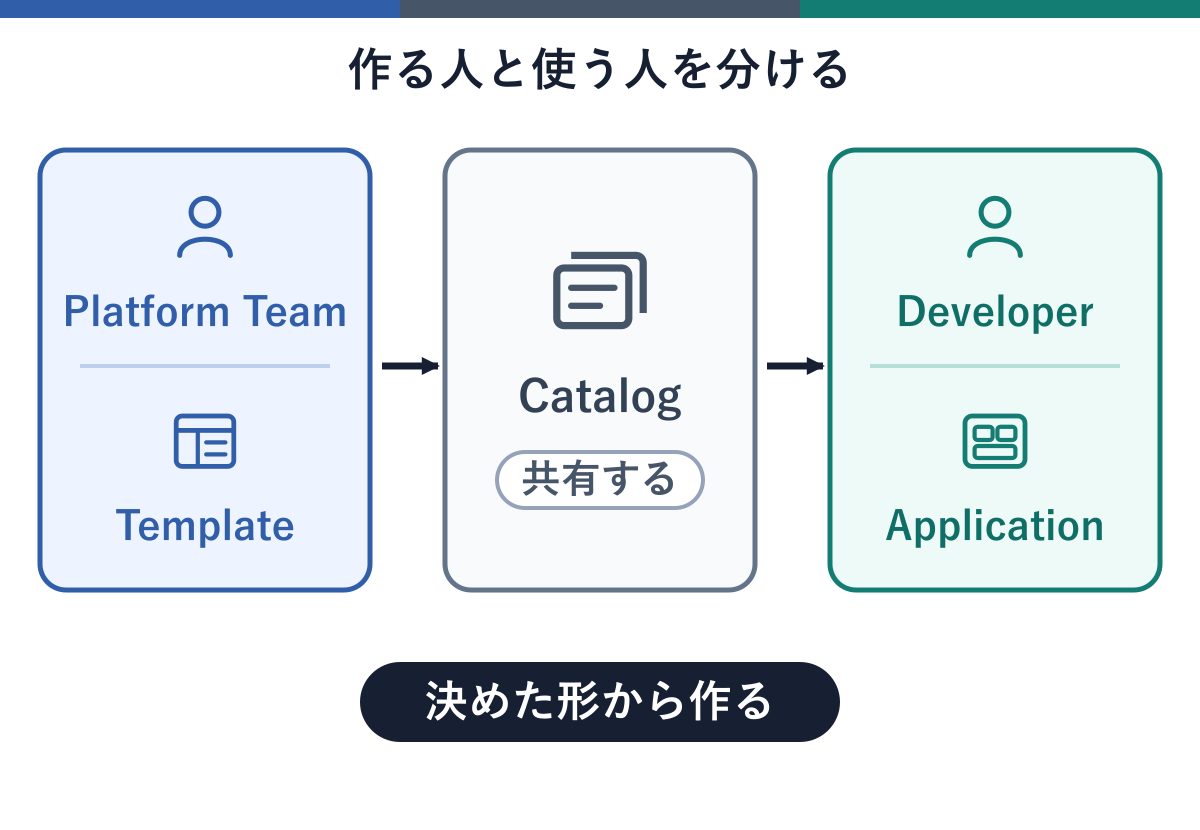 左のPlatform TeamがTemplateを作り、中央のCatalogへ公開し、右のDeveloperがそこからApplicationを作るという左から右への流れを示した図。下部に決めた形から作る、と示している。