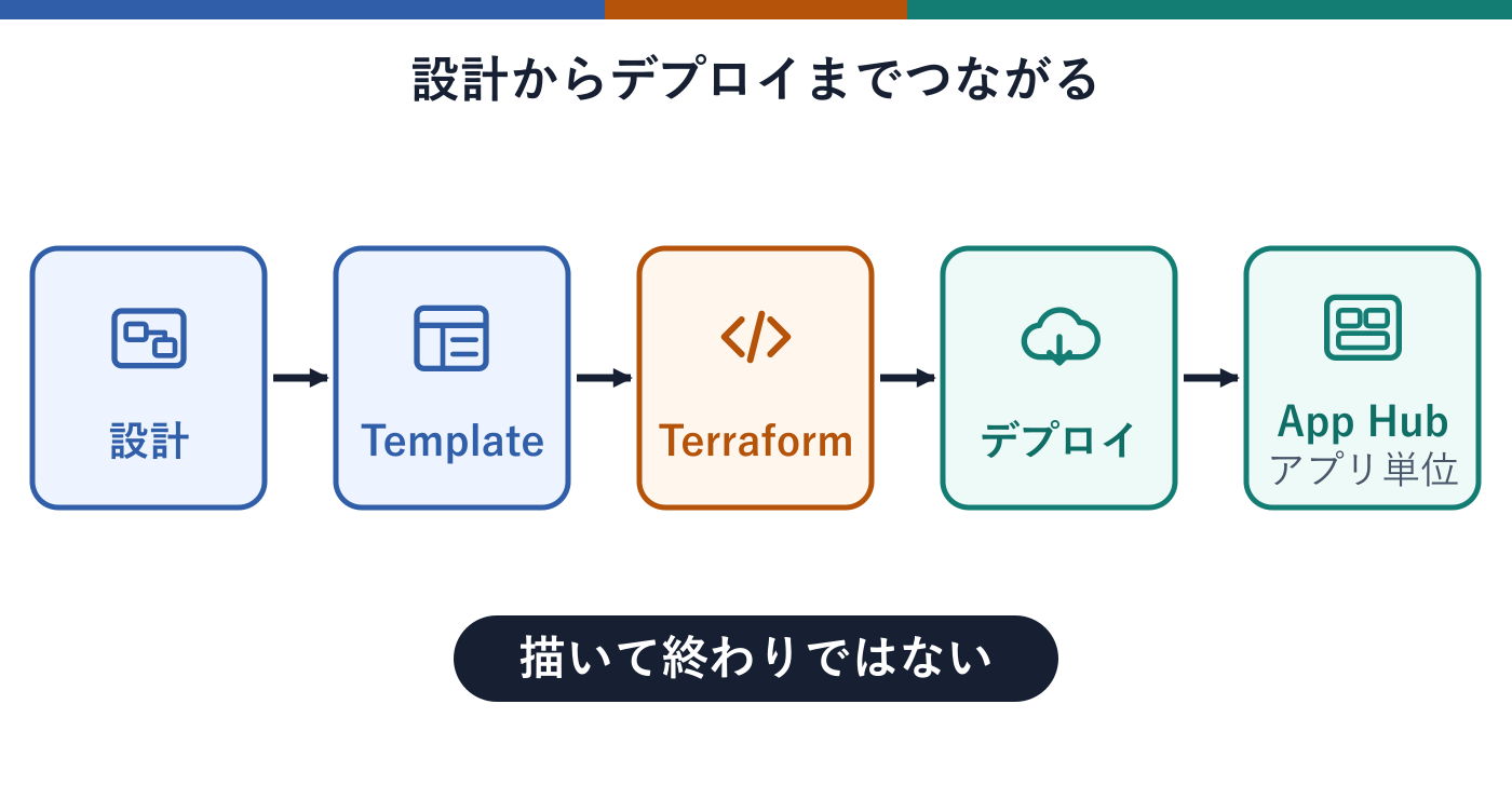 設計、Template、Terraform、デプロイ、App Hubの5つが左から右へ矢印でつながり、最後はアプリケーション単位で管理される流れを示した図。下部に描いて終わりではない、と示している。