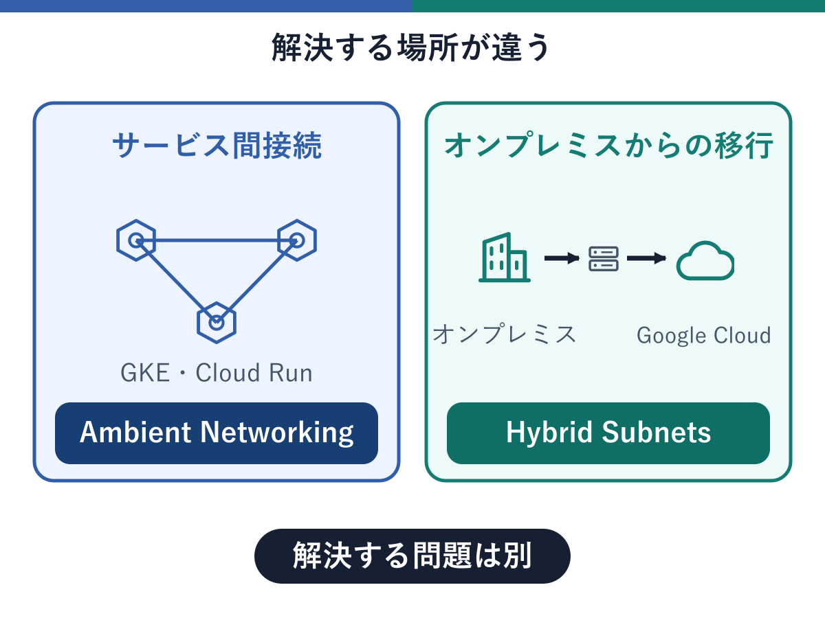 左はGKEやCloud Runで動くサービス同士の接続を扱うAmbient Networking、右はオンプレミスからGoogle Cloudへの移行を扱うHybrid Subnets。下部に解決する問題は別、と示した図。