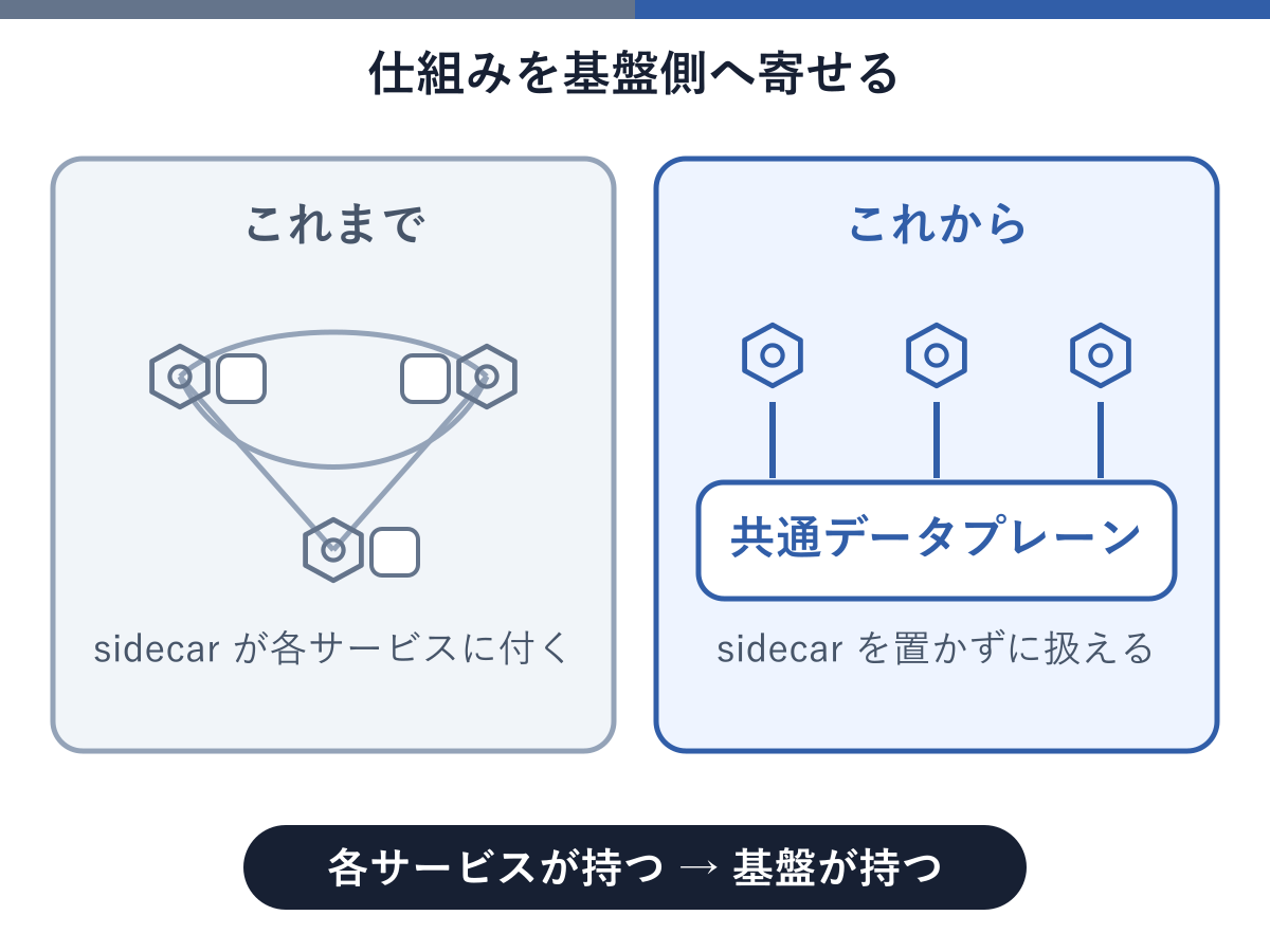 左はサービスごとにsidecarが付き接続線が絡み合っている従来の構成、右はサービスの下に共通データプレーンが1本あり接続がそこにまとまっている構成。下部に各サービスが持つから基盤が持つへ、と示した図。