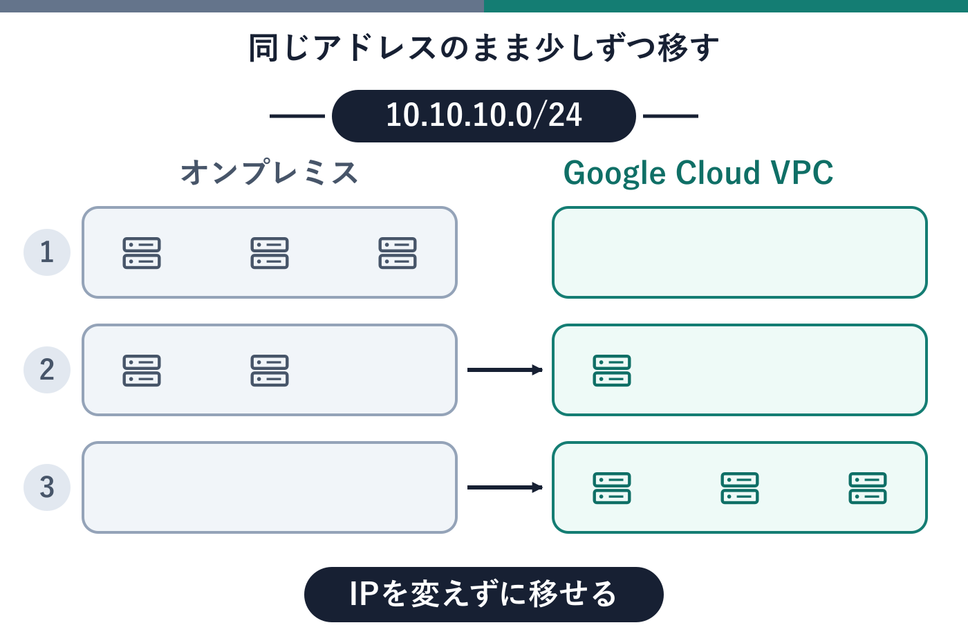 オンプレミスとGoogle Cloud VPCが同じCIDRを共有し、3台のVMがステップ1では3台ともオンプレミス、ステップ2では1台がクラウド、ステップ3では3台ともクラウドへ移る様子を示した図。下部にIPを変えずに移せる、と示している。