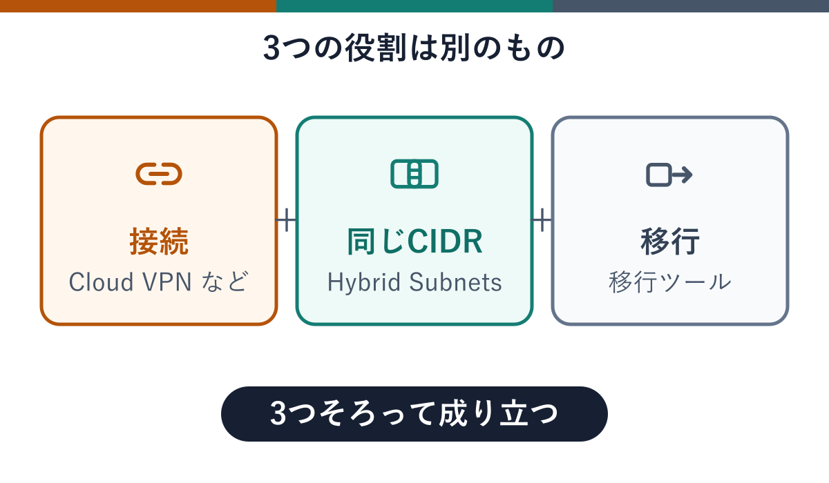 接続はCloud VPNなど、同じCIDRの共有はHybrid Subnets、VMの移動は移行ツールと、3つの役割がプラス記号で並んでいる図。下部に3つそろって成り立つ、と示している。