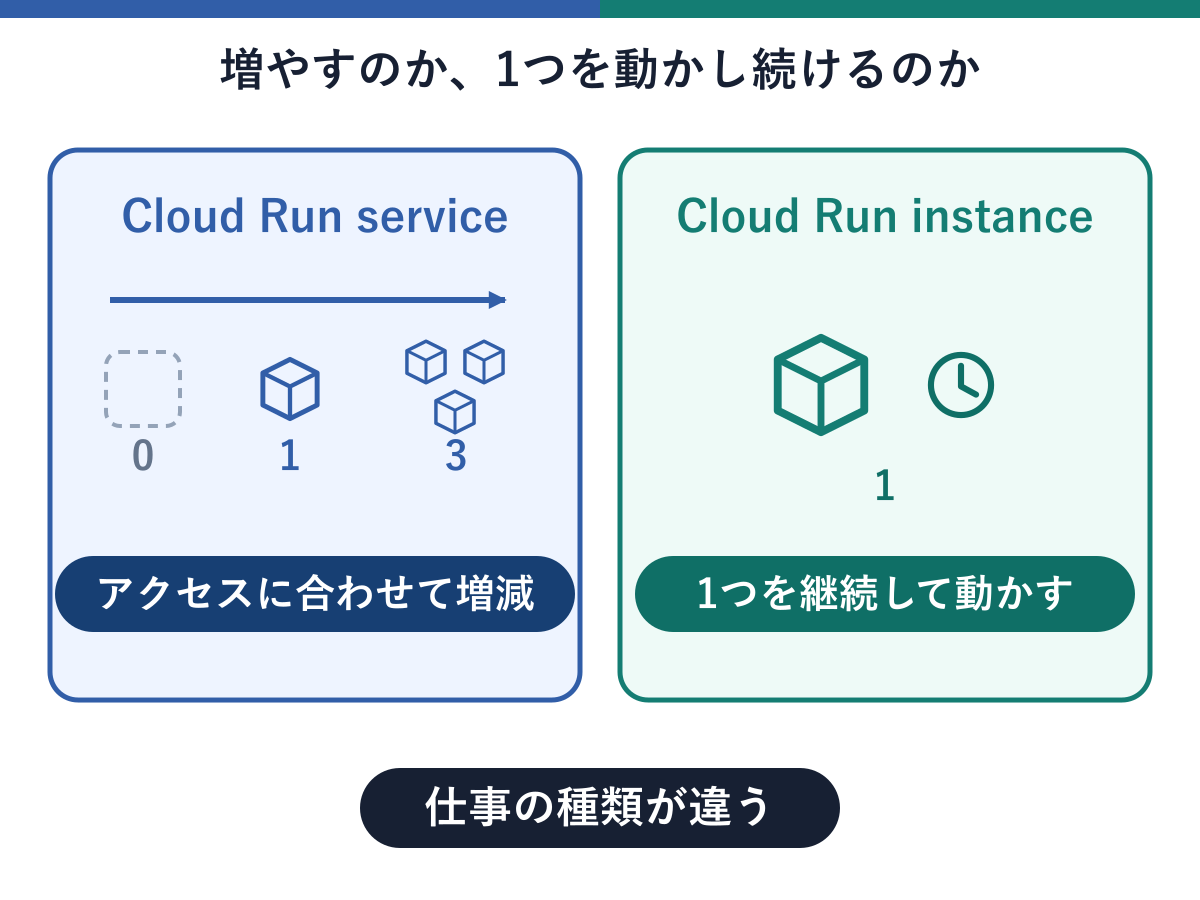 左のCloud Run serviceは、アクセスが増えるとコンテナが0個から1個、3個へと増えていく。右のCloud Run instanceは、コンテナが1つだけあり、時計のアイコンとともに動き続けている。下部に仕事の種類が違う、と示した図。