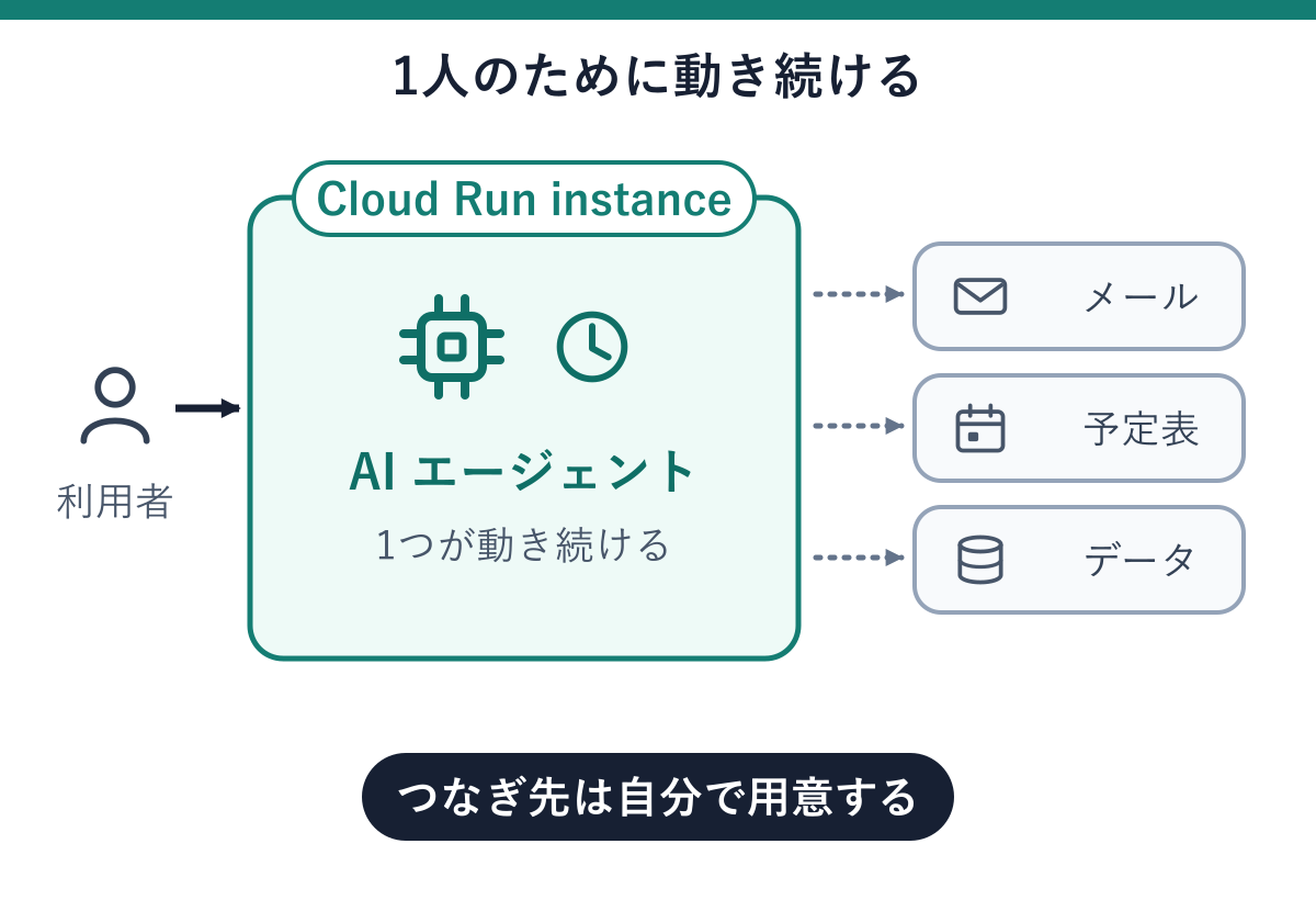 利用者からCloud Run instanceの枠へ矢印が伸び、その中でAIエージェントが時計とともに動き続けている。枠の外にはメール、予定表、データのアイコンが点線でつながっている。下部につなぎ先は自分で用意する、と示した図。