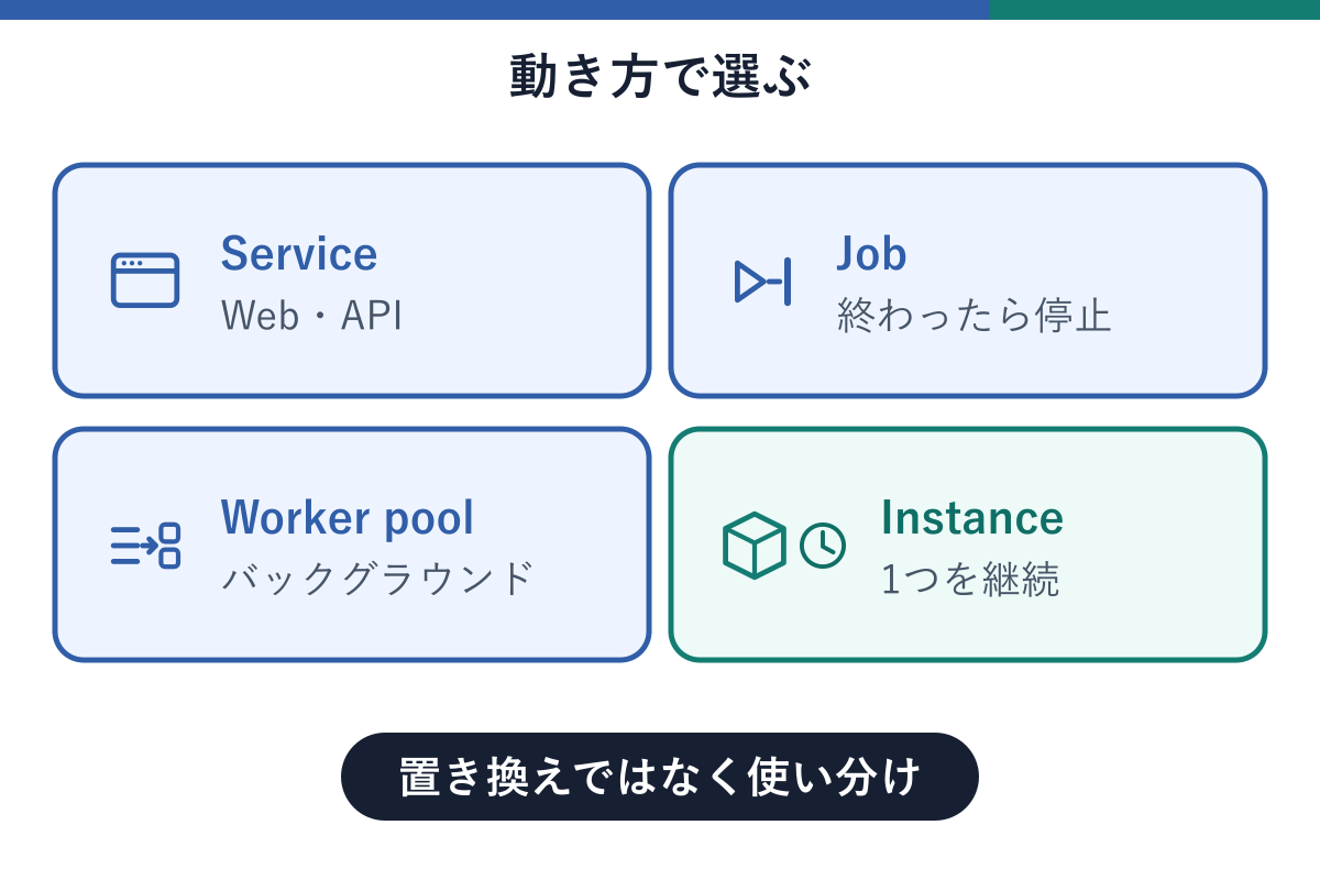 Web・API向けのService、終わったら停止するJob、バックグラウンド処理のWorker pool、1つを継続して動かすInstanceの4つを、アイコン付きのカードで並べた図。下部に置き換えではなく使い分け、と示している。