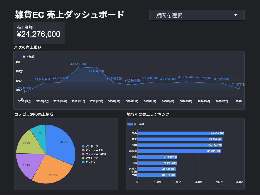 完成するダッシュボード