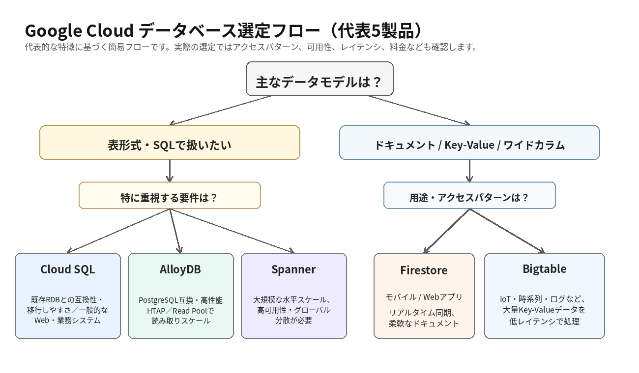 Google Cloud データベース選定フローチャートの画像