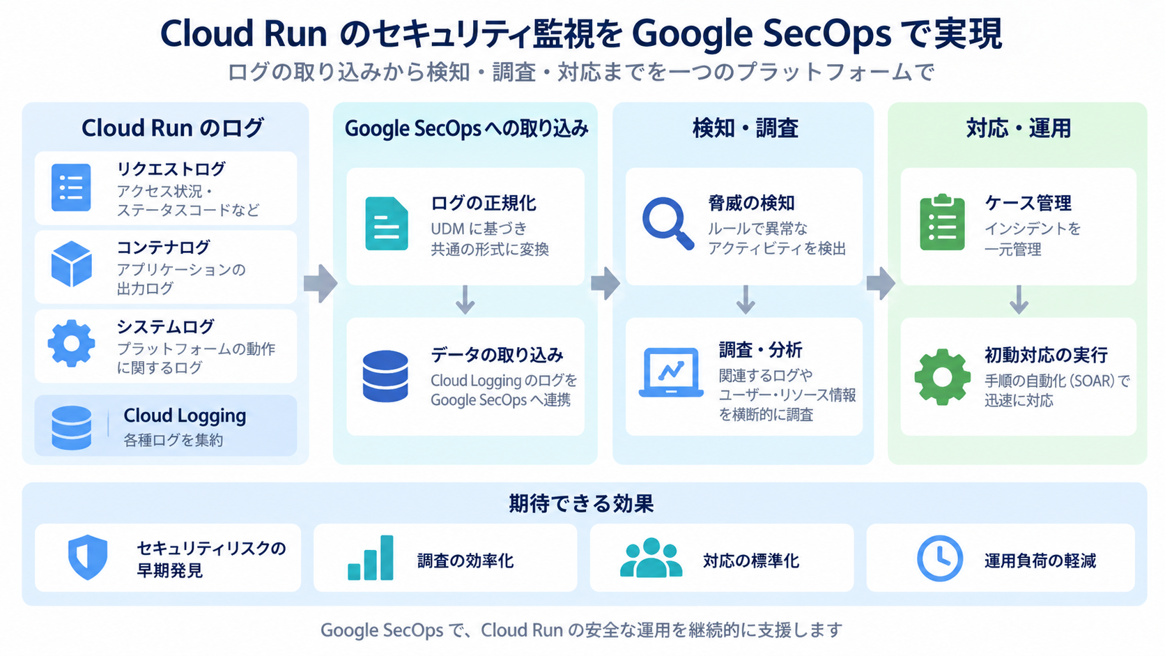Cloud RunのログをGoogle SecOpsへ取り込み、UDM正規化、検知、調査、ケース管理、初動対応へつなげる全体像