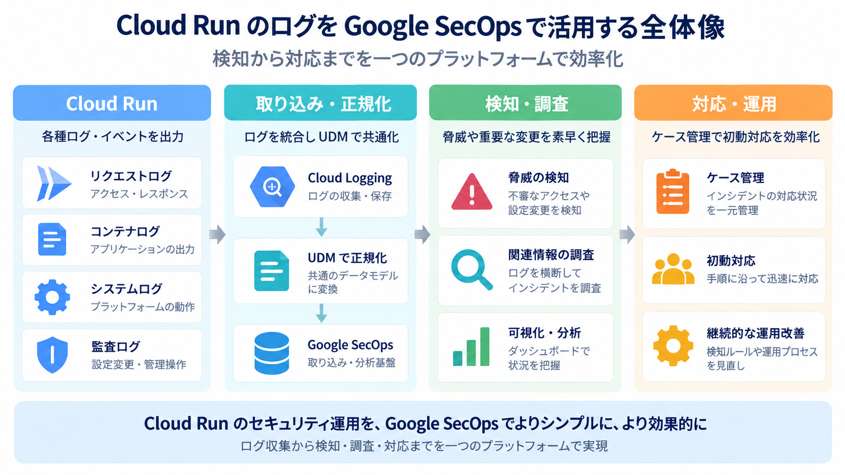 Cloud Runのリクエストログ、コンテナログ、システムログ、監査ログを集約しGoogle SecOpsで正規化・検知・調査するイメージ
