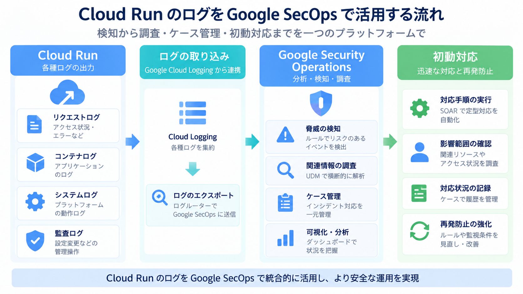 Cloud RunのログをGoogle SecOpsで検知し、調査、ケース管理、初動対応、再発防止へつなげる運用イメージ