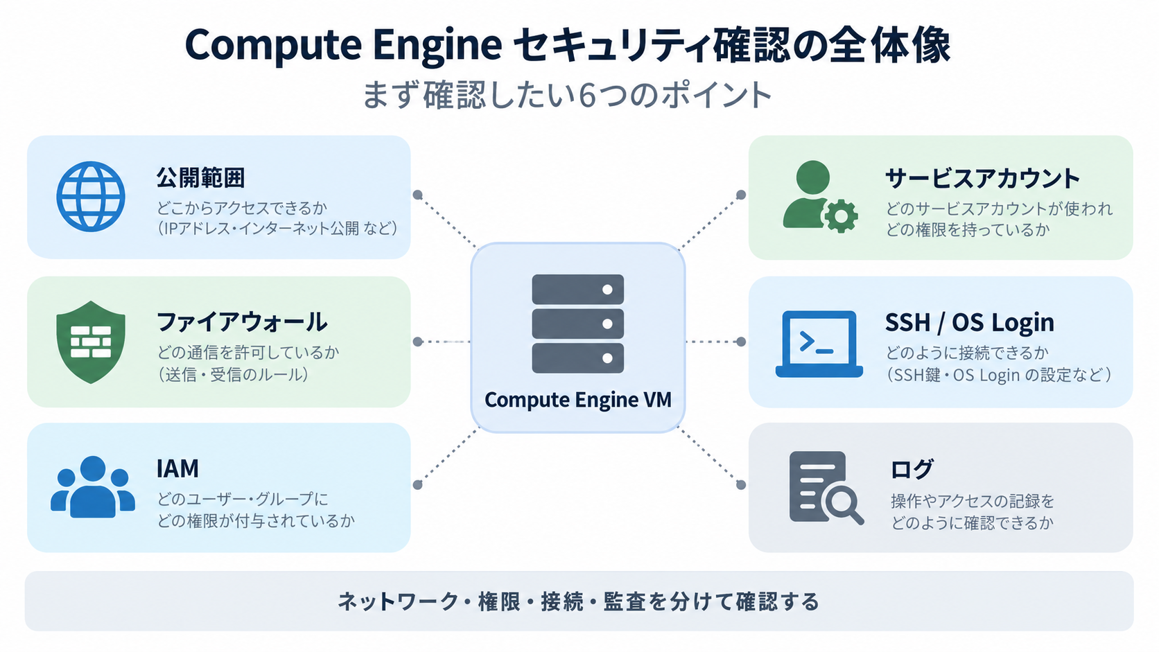 Compute Engineで最初に確認したいセキュリティ項目の全体像