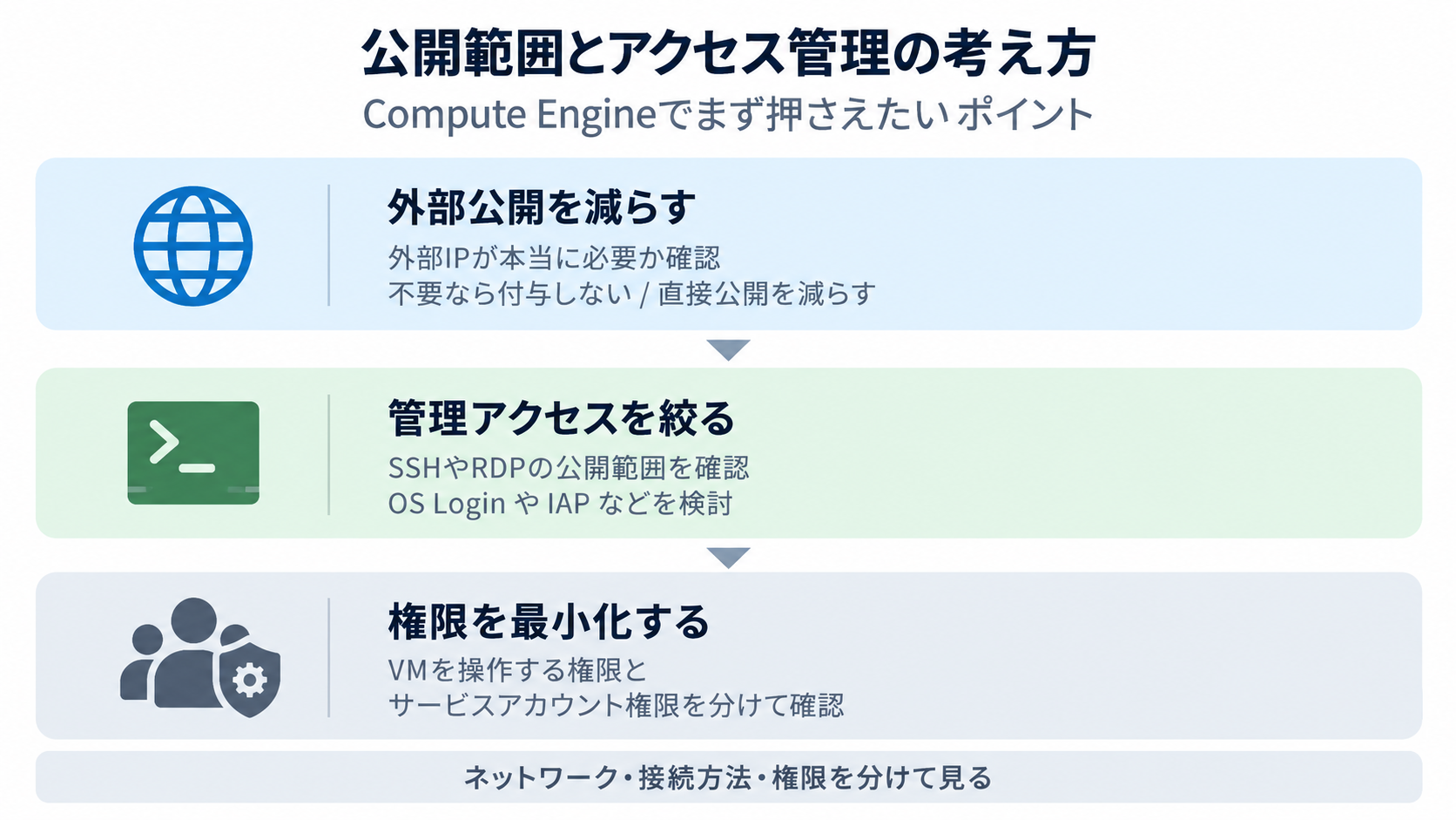 Compute Engineの公開範囲と管理アクセスをどう絞るかの考え方
