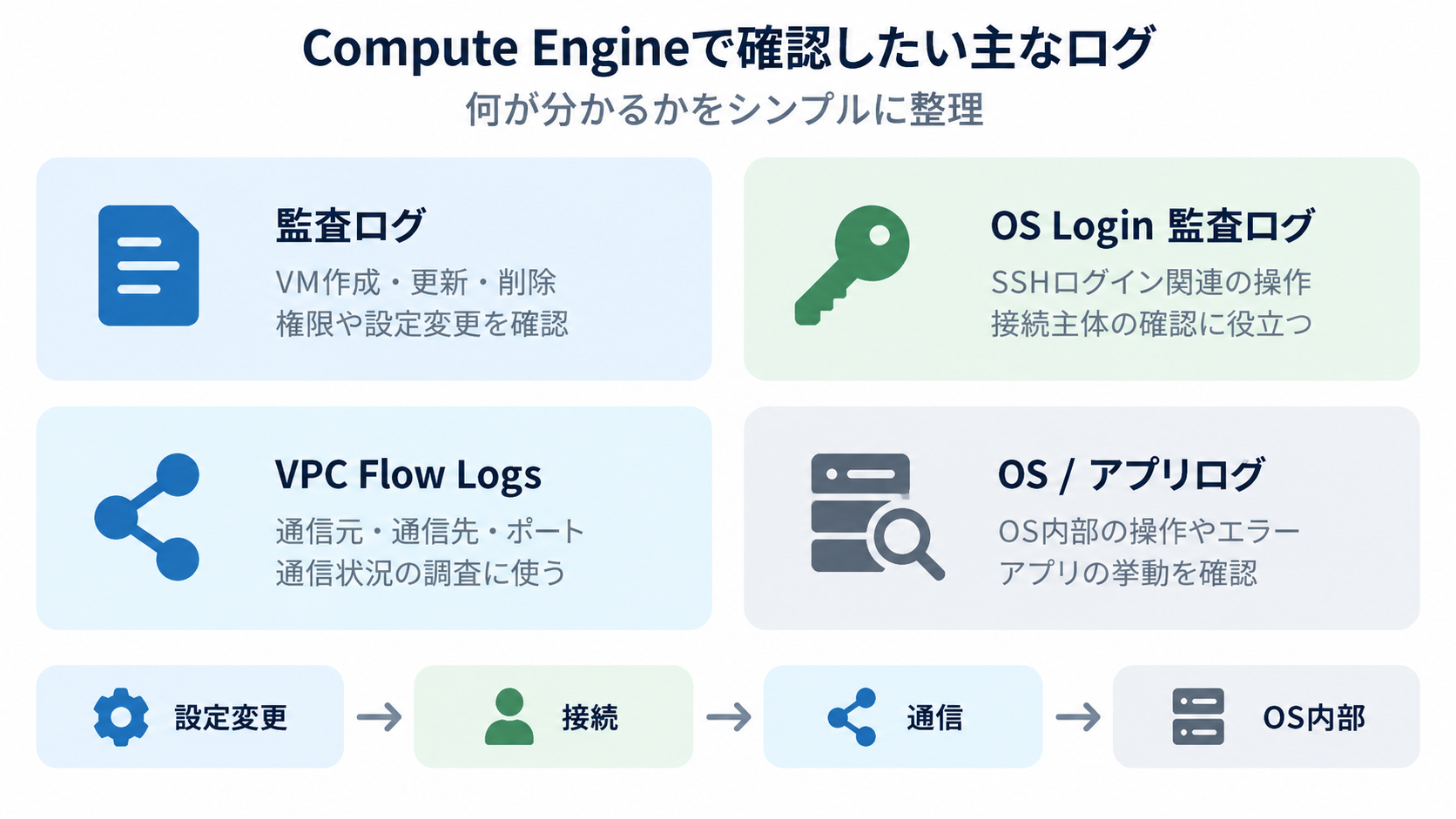 Compute Engineで確認したい主なログの整理