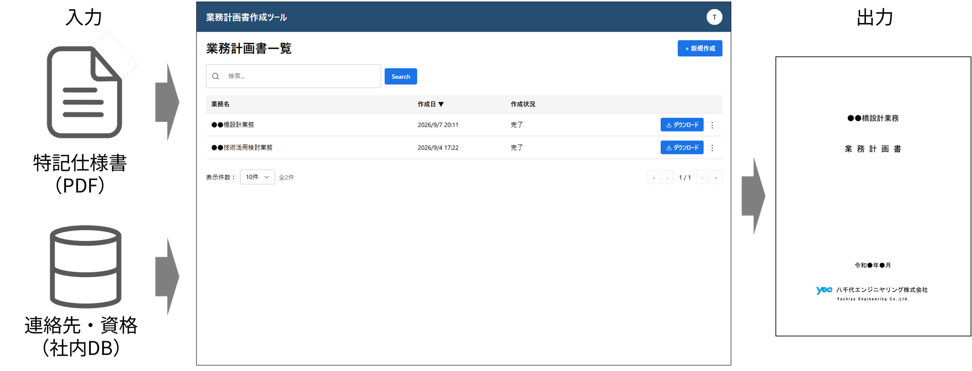 入力（特記仕様書PDF、社内DBの連絡先・資格情報）から「業務計画書作成ツール」を経て、業務計画書を出力する流れ