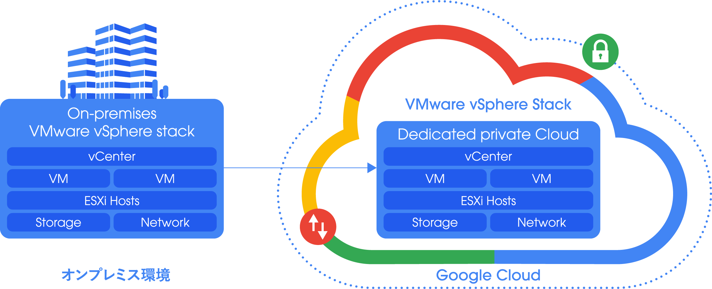 Google Cloud VMware Engine (GCVE）とは？