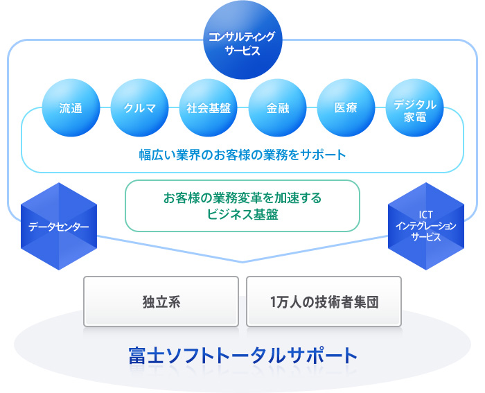 システム開発・コンサルティングサービス、ＩＴＣインテグレーションサービス、データセンターまでトータルサポート