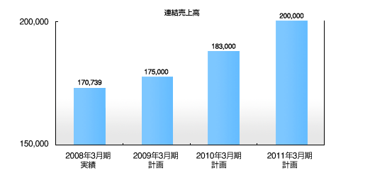 グラフ：連結売上高