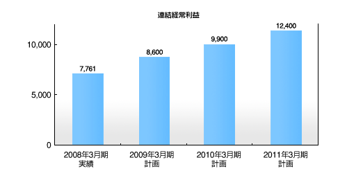 グラフ：連結経常利益