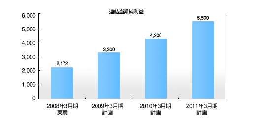 グラフ：連結当期純利益