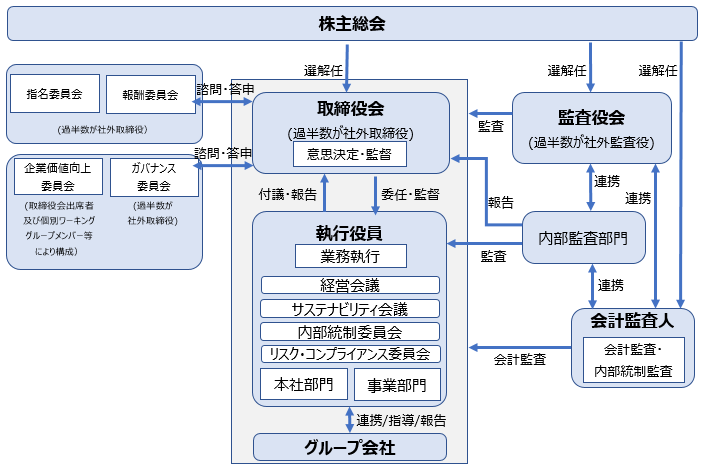 体制