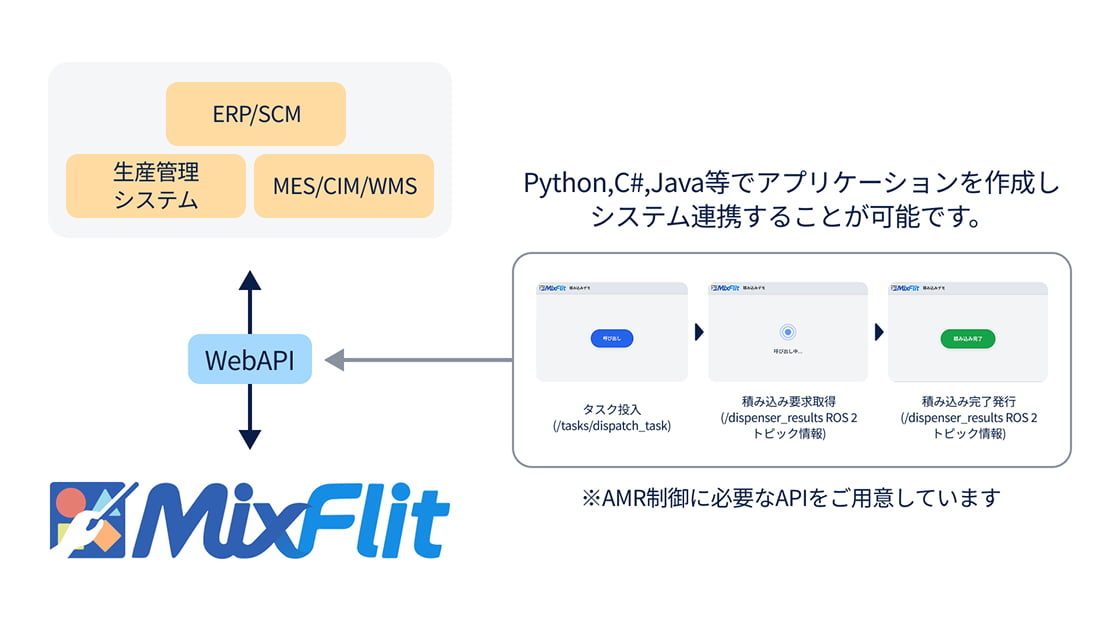 柔軟なシステム連携