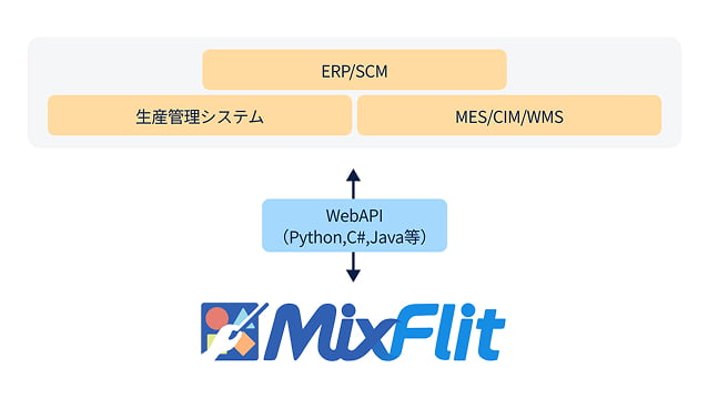 柔軟なシステム連携
