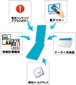 ［企画・提案サービス］ 製品企画、デザイン提案、機能提案、販売戦略提案