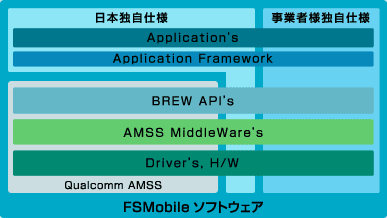 FSMobileアーキテクチャ
