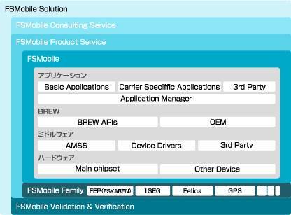 FSMobile ソリューション構成