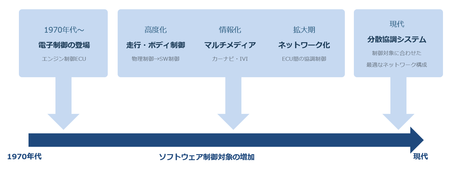 車載システムの進化：1970年代の電子制御の登場（エンジン制御ECU）から、走行・ボディ制御による高度化、マルチメディアによる情報化、ECU間の協調制御を実現するネットワーク化を経て、現代の分散協調システムに至る流れを示した年表図