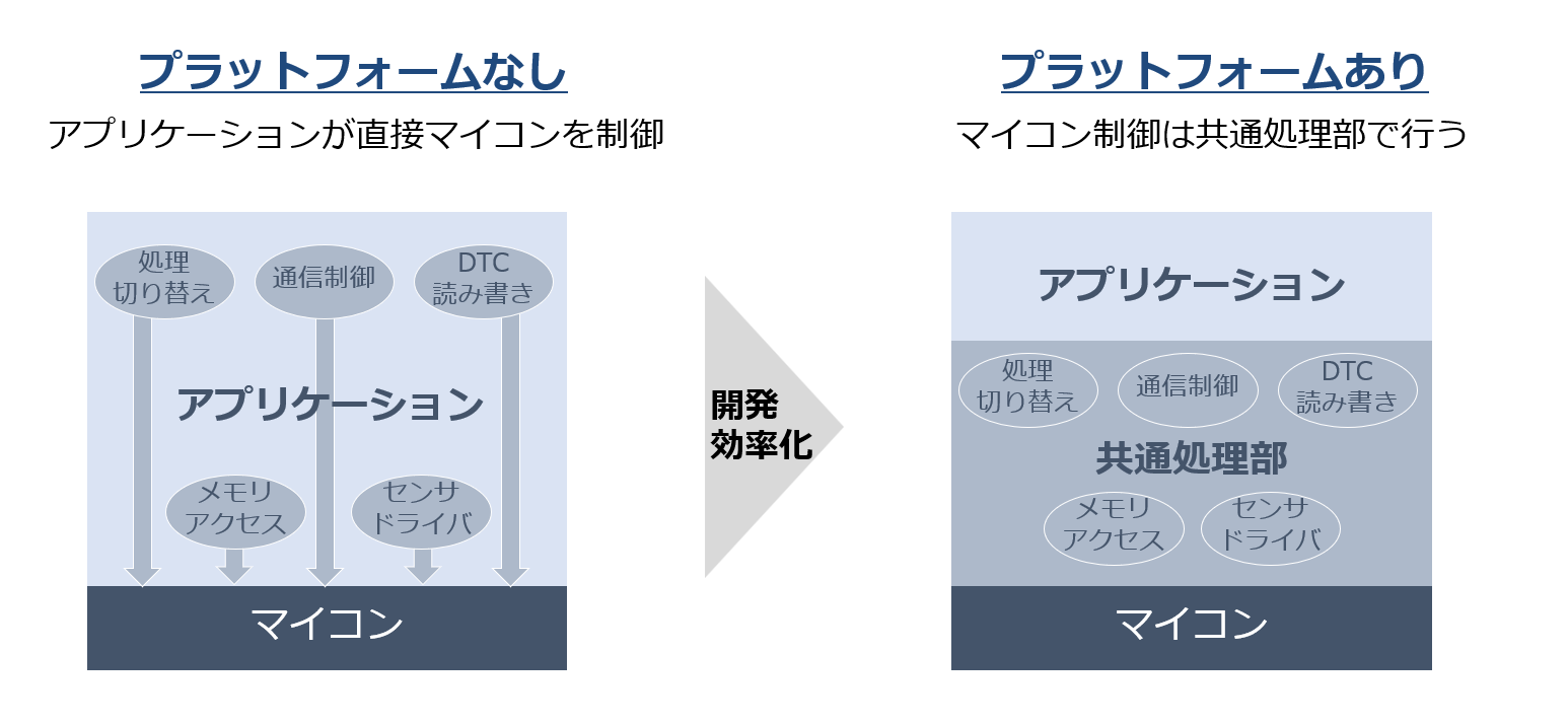 プラットフォーム化による開発効率化：プラットフォームなし（アプリケーションが処理の切り替え・通信制御・DTC読み書き・メモリアクセス・センサドライバを含めて直接マイコンを制御）から、プラットフォームあり（共通処理部がマイコン制御を担う）への変化を対比した図