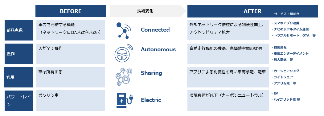 CASEの登場：Connected・Autonomous・Sharing・Electricの4要素について、BEFORE（部品点数・操作・利用・パワートレイン）とAFTER（サービス・機能例）を対比した図