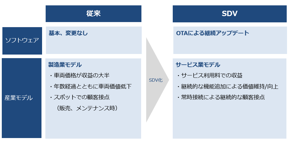 SDVの影響：ソフトウェアが「基本、変更なし」からOTAによる継続アップデートへ、産業モデルが製造業モデルからサービス業モデルへ転換することを示した図