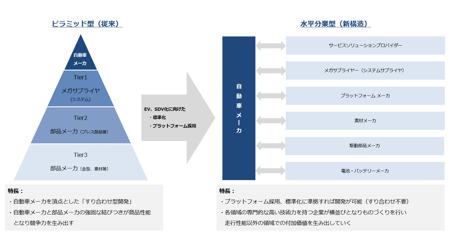 自動車産業構造の変化：自動車メーカを頂点とした従来のピラミッド型（Tier1〜Tier3のすり合わせ型開発）から、EV・SDV化に向けた標準化とプラットフォーム採用により、自動車メーカと各領域の専門企業が横並びとなる水平分業型へ移行することを対比した図