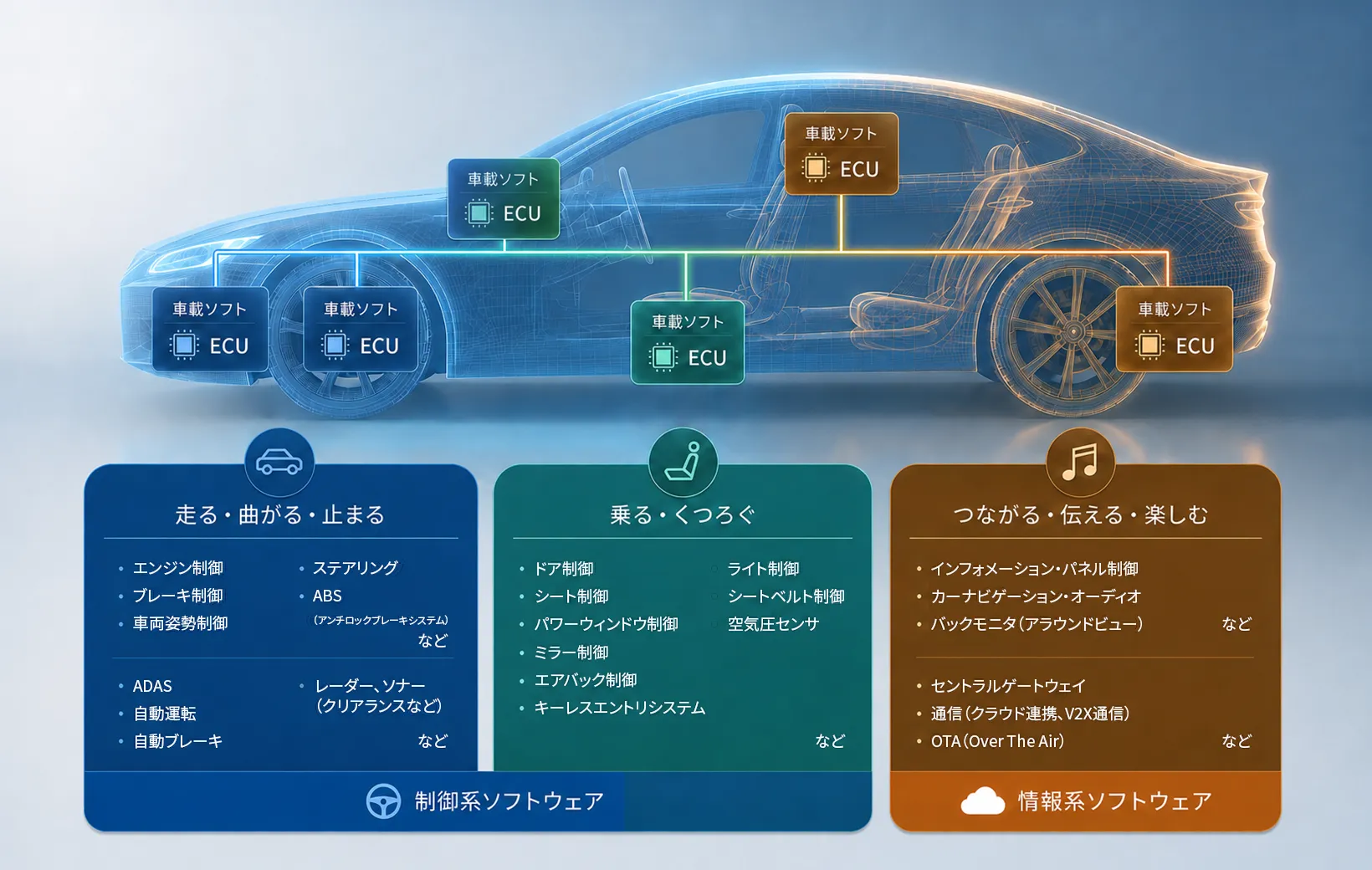 車載ソフトウェアが担う機能：制御系ソフトウェア（走る・曲がる・止まる／乗る・くつろぐ）と情報系ソフトウェア（つながる・伝える・楽しむ）に分類し、車両上のECU配置と各領域の具体機能を示した図