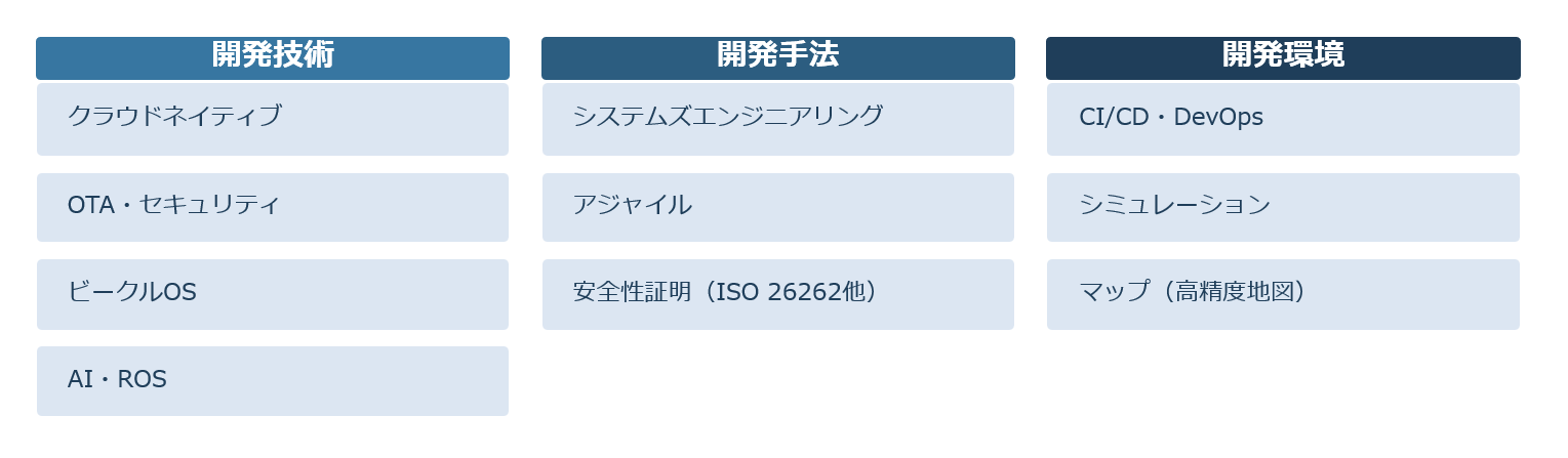 SDVを実現する要素：開発技術（クラウドネイティブ、OTA・セキュリティ、ビークルOS、AI・ROS）、開発手法（システムズエンジニアリング、アジャイル、安全性証明）、開発環境（CI/CD・DevOps、シミュレーション、マップ）を3分類で整理した図
