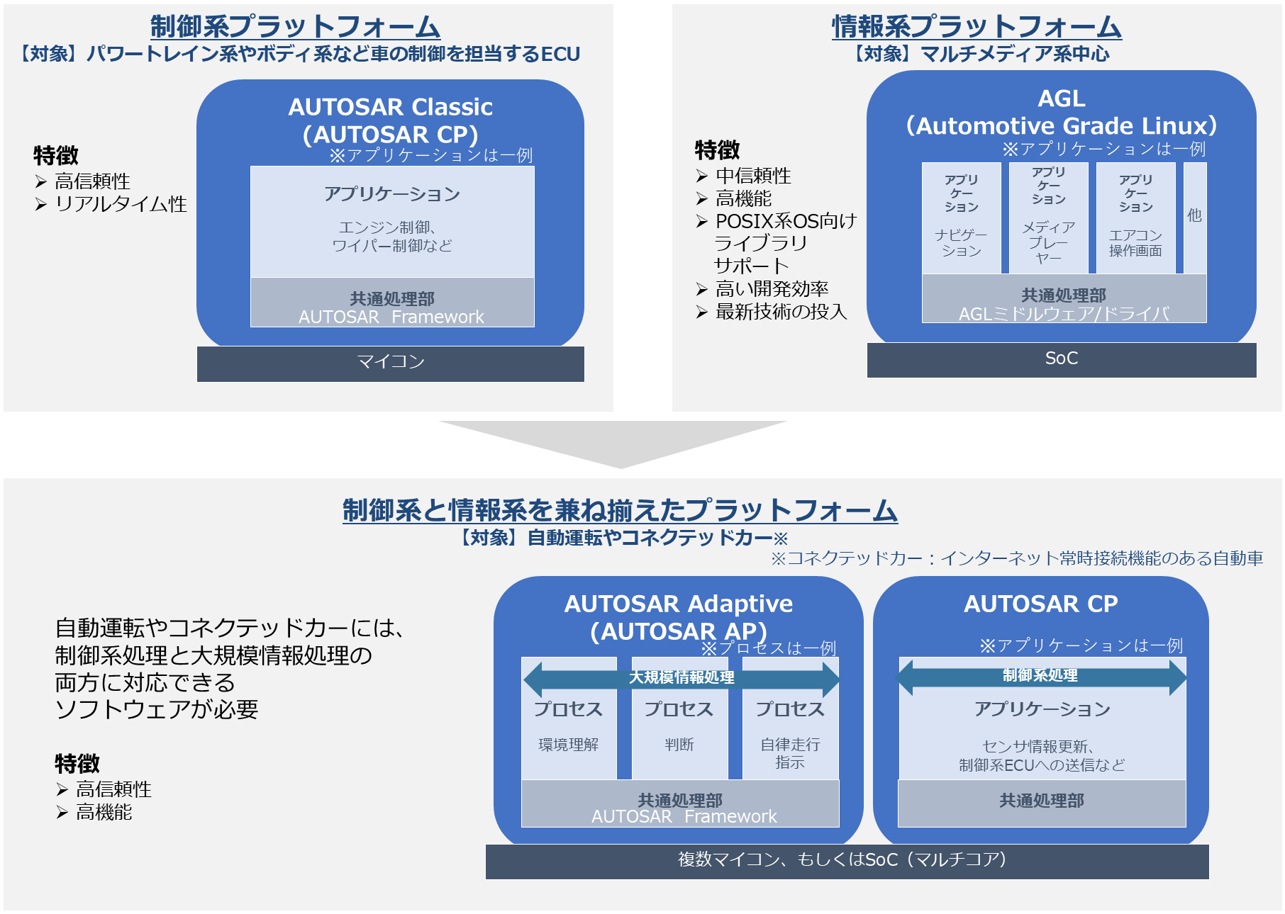 制御系プラットフォーム（AUTOSAR Classic／CP：高信頼性・リアルタイム性）と情報系プラットフォーム（AGL：中信頼性・高機能）から、自動運転やコネクテッドカー向けに制御系と情報系を兼ね揃えたプラットフォームへ発展し、1つのSoC（複数マイコンまたはマルチコア）上でAUTOSAR APとAUTOSAR CPが動作する構成を示した図