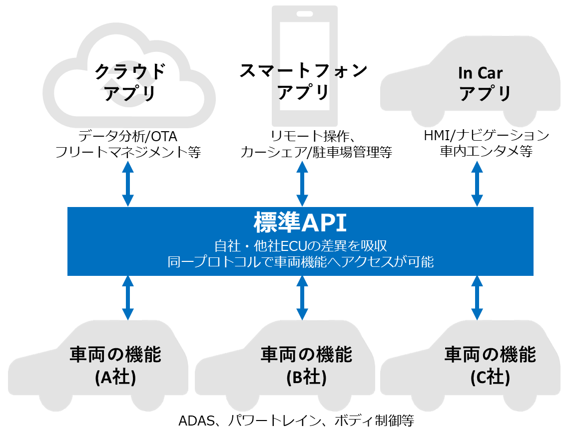 ビークルAPI：自社・他社ECUの差異を吸収する標準APIを介して、クラウドアプリ（データ分析／OTA、フリートマネジメント等）、スマートフォンアプリ（コンパニオンアプリ、リモート操作等）、In Carアプリ（HMI／ナビゲーション、車内エンタメ等）が、同一プロトコルでADAS・パワートレイン・ボディ制御などの車両機能へアクセスできる関係を示した図
