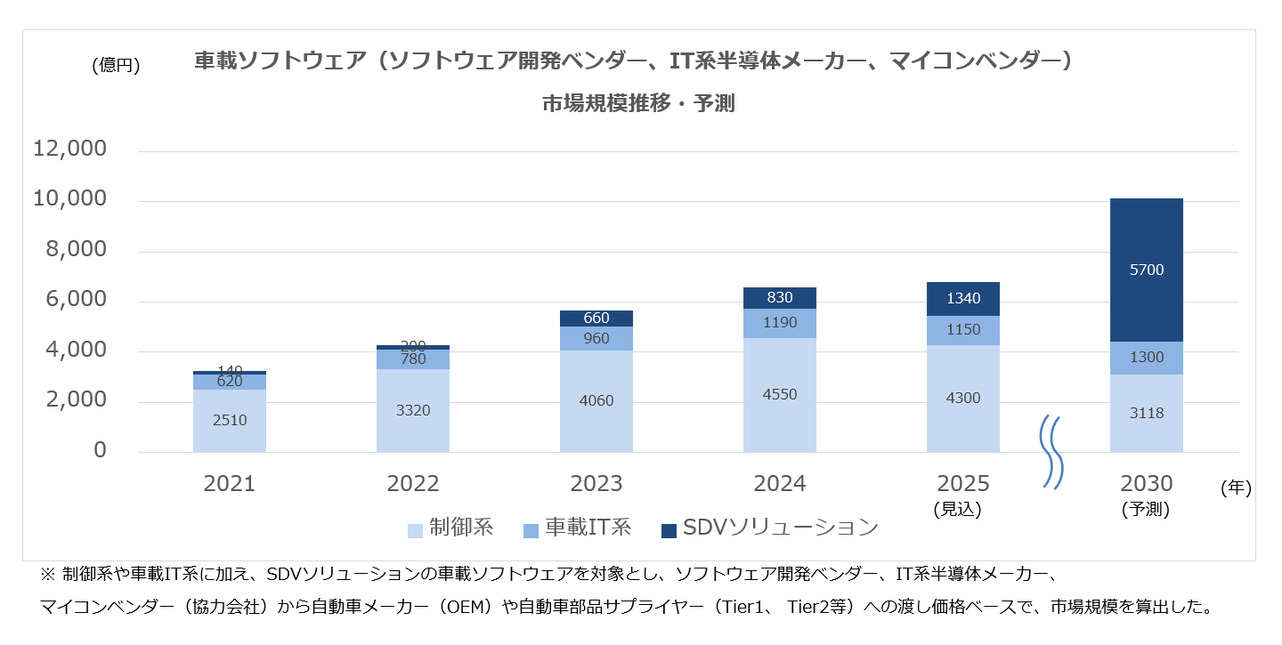 車載ソフトウェア市場規模の推移と予測を示した積み上げ棒グラフ。制御系・車載IT系・SDVソリューションの合計で、2021年の約3,270億円から2025年に約6,790億円（見込）、2030年には約10,120億円（予測）へ拡大し、とりわけSDVソリューションが140億円から5,700億円へ大きく伸びる見通しを示している