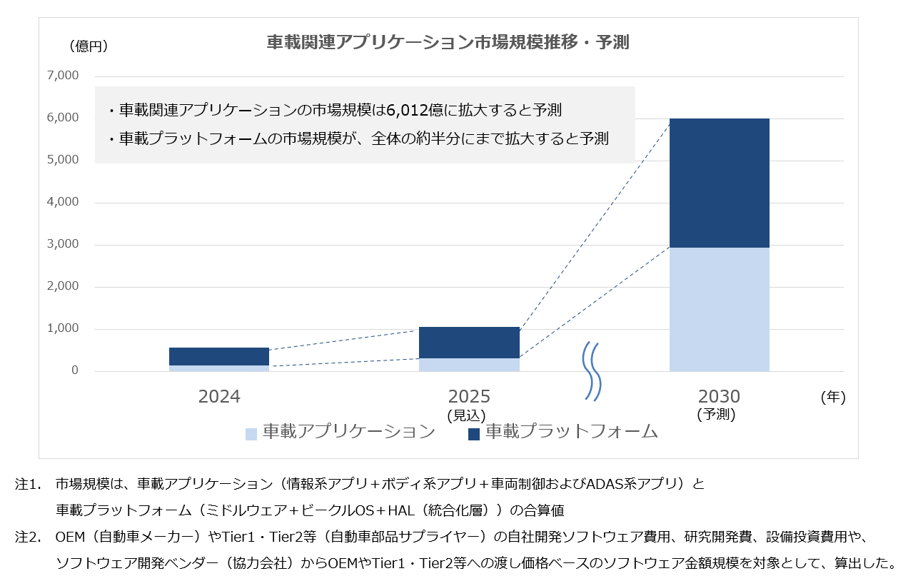 車載関連アプリケーション市場規模の推移・予測を示した積み上げ棒グラフ。車載アプリケーションと車載プラットフォームの合計で、2024年の約568億円から2025年に約1,068億円（見込）、2030年には6,012億円（予測）へ拡大し、2030年には車載プラットフォームが全体の約半分を占める見通しを示している
