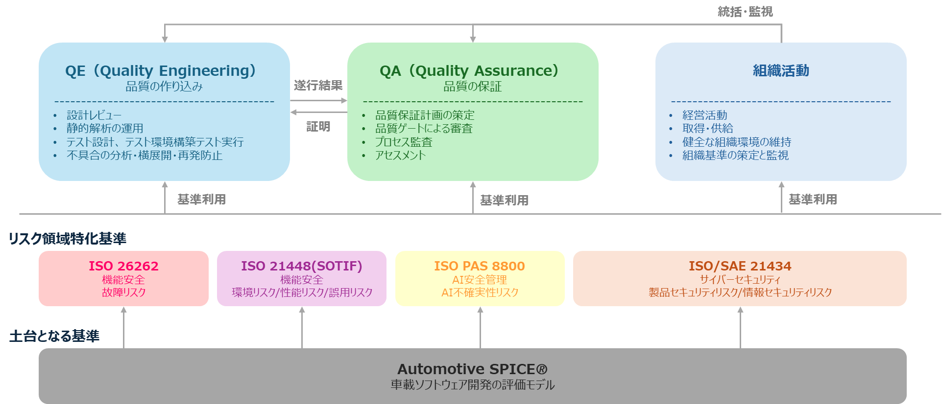 車載ソフトウェア品質保証の全体像：土台となる基準としてAutomotive SPICE®（車載ソフトウェア開発の評価モデル）、その上にリスク領域特化基準としてISO 26262（機能安全／故障リスク）、ISO 21448（SOTIF：環境リスク・性能リスク・誤用リスク）、ISO PAS 8800（AI安全管理／AI不確実性リスク）、ISO/SAE 21434（サイバーセキュリティ／製品・情報セキュリティリスク）が並び、これらの基準を利用してQE（品質の作り込み）・QA（品質の保証）・組織活動が実施される構造を示した図
