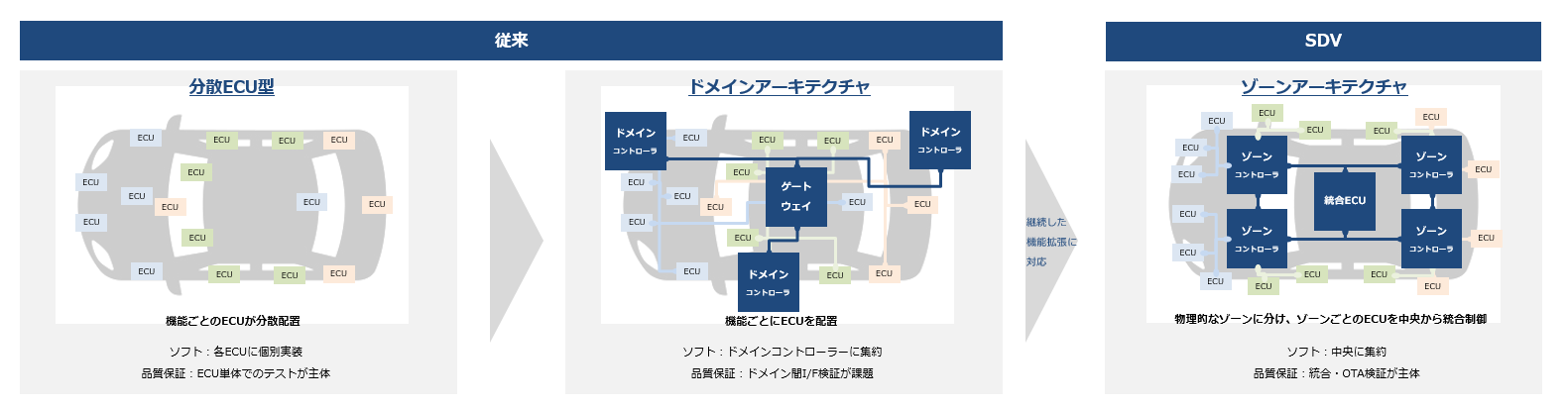 従来とSDVにおける車両アーキテクチャの進化：従来は、機能ごとのECUが車両全体に分散配置される分散ECU型（ソフトは各ECUに個別実装、品質保証はECU単体でのテストが主体）から、機能ごとにECUを配置しドメインコントローラとゲートウェイで束ねるドメインアーキテクチャ（ソフトはドメインコントローラーに集約、品質保証はドメイン間I/F検証が課題）へ進化した。継続した機能拡張に対応するSDVでは、物理的なゾーンに分けてゾーンコントローラを配置し、統合ECUが中央から統合制御するゾーンアーキテクチャ（ソフトは中央に集約、品質保証は統合・OTA検証が主体）へ移行することを、車両レイアウト上に示した図