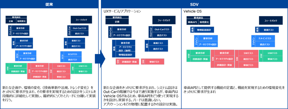 従来とSDVにおける開発プロセス階層の比較：従来は企画・環境変化を起点に要求分析とアーキテクチャ設計をOut-Car／車両／ECU／HWの各階層で段階的に詳細化し、最終的にソフトとハードに分離して実装する。SDVではUXサービス／アプリケーション側は車両APIを使った実現方法の設計に集約され、ビークルOS側が車両APIの定義と物理配置設計を担う形に分離されることを示した図