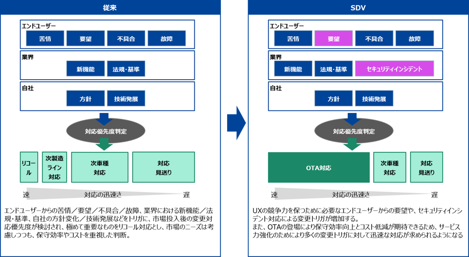 従来とSDVにおける市場投入後の変更要因と変更方法の比較：エンドユーザー（苦情・要望・不具合・故障）、業界（新機能・法規基準・セキュリティインシデント）、自社（方針・技術発展）からの変更要因が対応優先度判定を経て、従来はリコール／次製造ライン対応／次車種対応／対応見送りに振り分けられていたのに対し、SDVではOTA対応が主軸となり迅速な対応範囲が広がることを示した図