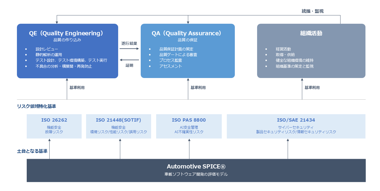 車載ソフトウェア品質保証の全体像：土台となる基準としてAutomotive SPICE®（車載ソフトウェア開発の評価モデル）、その上にリスク領域特化基準としてISO 26262（機能安全／故障リスク）、ISO 21448（SOTIF：環境リスク・性能リスク・誤用リスク）、ISO PAS 8800（AI安全管理／AI不確実性リスク）、ISO/SAE 21434（サイバーセキュリティ／製品・情報セキュリティリスク）が並び、これらの基準を利用してQE（品質の作り込み）・QA（品質の保証）・組織活動が実施される構造を示した図